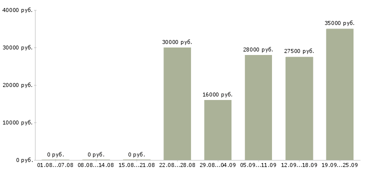 Вакансии водитель в офис в Рязани - Медиана зарплат водитель в офис в Рязани за 2 месяца