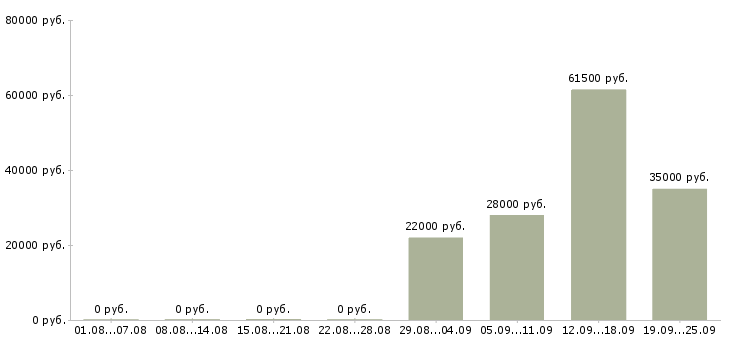 Вакансии водитель в офис в Саратове - Медиана зарплат водитель в офис в Саратове за 2 месяца