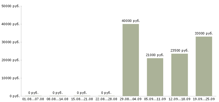 Вакансии водитель охранник Адыгея - Медиана зарплат водитель охранник Адыгея за 2 месяца