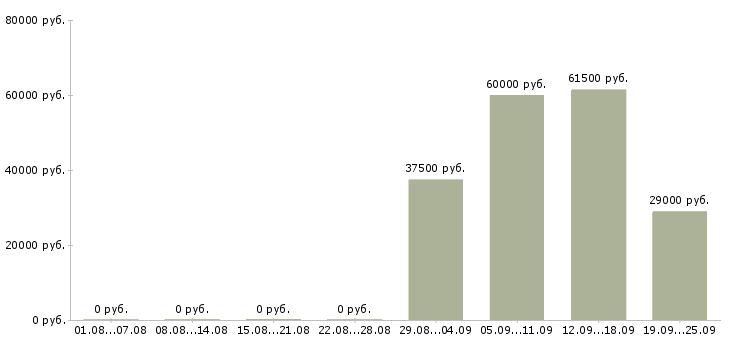 Вакансии грузчики экспедиторы в Балаково - Медиана зарплат грузчики экспедиторы в Балаково за 2 месяца