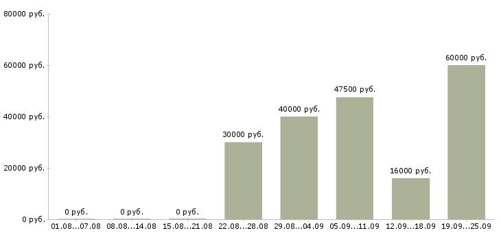 Вакансии директор по продажам продажи в Тольятти - Медиана зарплат директор по продажам продажи в Тольятти за 2 месяца