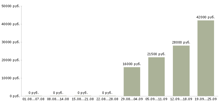 Вакансии директор управляющей компании Тыва - Медиана зарплат директор управляющей компании Тыва за 2 месяца