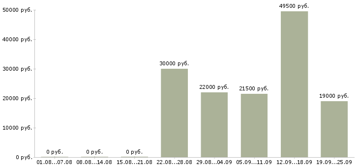 Вакансии директор управляющей компании в Владивостоке - Медиана зарплат директор управляющей компании в Владивостоке за 2 месяца
