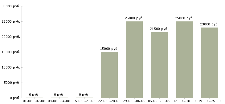 Вакансии для работы требуются люди в Красноярске - Медиана зарплат для работы требуются люди в Красноярске за 2 месяца