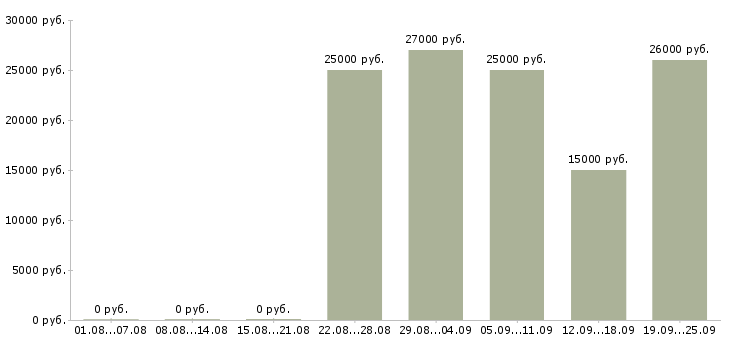 Вакансии дополнительная в интернете в Красноярске - Медиана зарплат дополнительная в интернете в Красноярске за 2 месяца