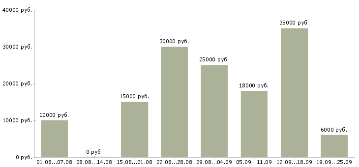 Вакансии зарабатывайте работая дома в Курске - Медиана зарплат зарабатывайте работая дома в Курске за 2 месяца