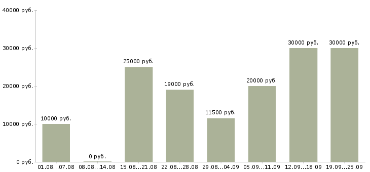 Вакансии интернет Симферополь - Медиана зарплат интернет Симферополь за 2 месяца
