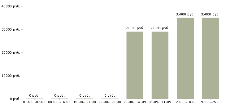 Вакансии кассир консультант в Иркутске - Медиана зарплат кассир консультант в Иркутске за 2 месяца