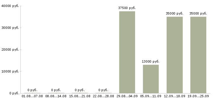 Вакансии кассир консультант в Хабаровске - Медиана зарплат кассир консультант в Хабаровске за 2 месяца