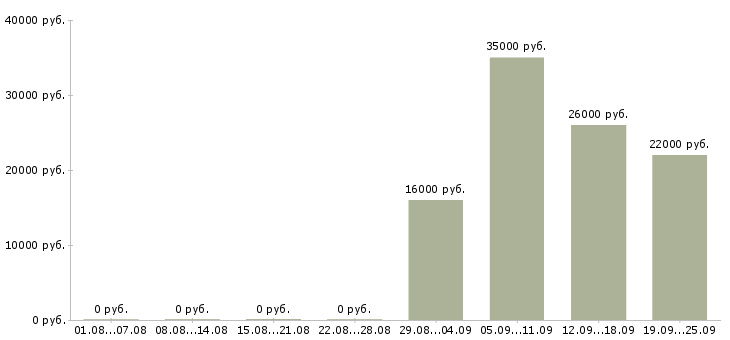 Вакансии кассир продавец в Иваново - Медиана зарплат кассир продавец в Иваново за 2 месяца
