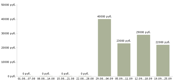 Вакансии кассир продавец в Тольятти - Медиана зарплат кассир продавец в Тольятти за 2 месяца