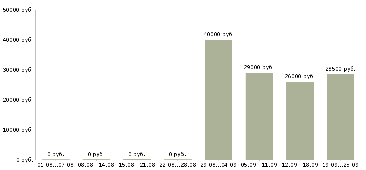 Вакансии кассир продавец кассир в Тольятти - Медиана зарплат кассир продавец кассир в Тольятти за 2 месяца
