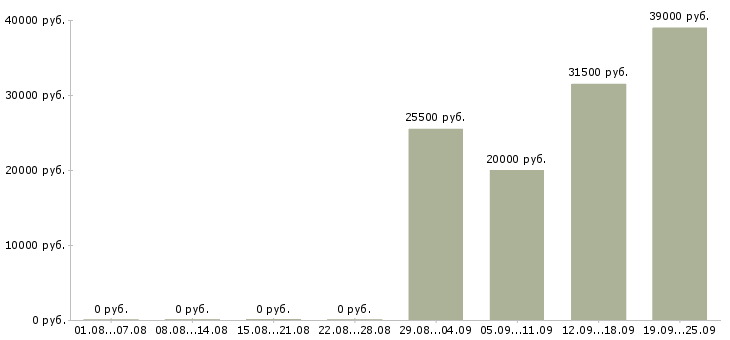 Вакансии кладовщики в Балаково - Медиана зарплат кладовщики в Балаково за 2 месяца