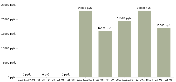 Вакансии консультант в Ногинске - Медиана зарплат консультант в Ногинске за 2 месяца