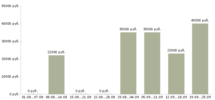 Вакансии консультанты в Домодедово - Медиана зарплат консультанты в Домодедово за 2 месяца