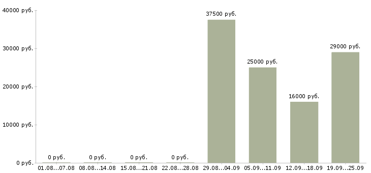 Вакансии курьер водитель в Королеве - Медиана зарплат курьер водитель в Королеве за 2 месяца