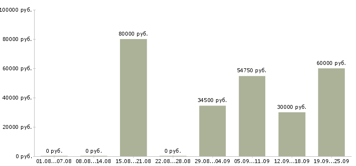 Вакансии медицинский торговый представитель в Москве - Медиана зарплат медицинский торговый представитель в Москве за 2 месяца
