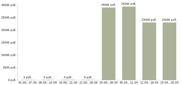 Вакансии менеджер группы магазинов Санкт-петербург - Медиана зарплат менеджер группы магазинов Санкт-петербург за 2 месяца