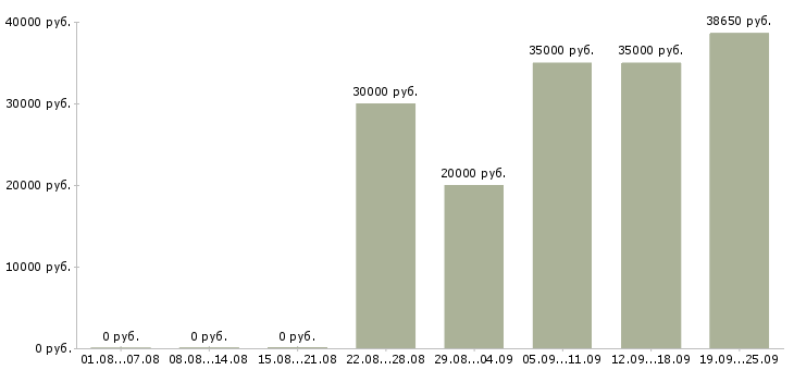 Вакансии менеджер дома в Смоленске - Медиана зарплат менеджер дома в Смоленске за 2 месяца