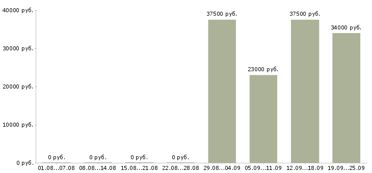 Вакансии менеджер кассир в Иркутске - Медиана зарплат менеджер кассир в Иркутске за 2 месяца