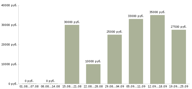Вакансии менеджер на договора в Калининграде - Медиана зарплат менеджер на договора в Калининграде за 2 месяца