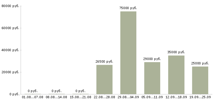 Вакансии менеджер не продажи в Ставрополе - Медиана зарплат менеджер не продажи в Ставрополе за 2 месяца