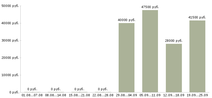 Вакансии менеджер отдела продажам Нижний тагил - Медиана зарплат менеджер отдела продажам Нижний тагил за 2 месяца