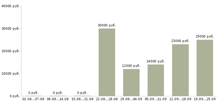 Вакансии менеджер по интернет продажам в Уфе - Медиана зарплат менеджер по интернет продажам в Уфе за 2 месяца