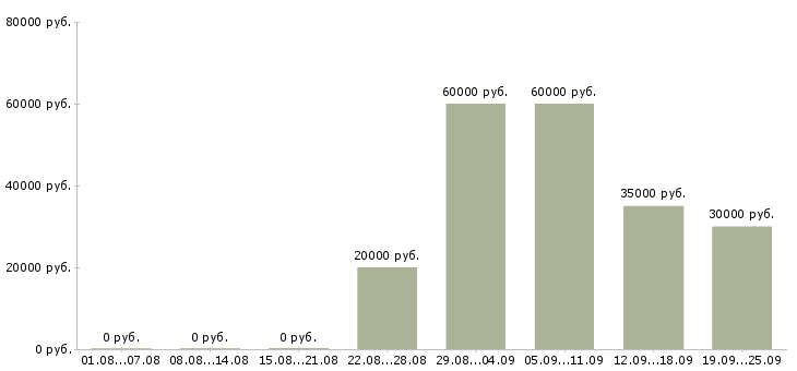 Вакансии менеджер по обучению Йошкар-ола - Медиана зарплат менеджер по обучению Йошкар-ола за 2 месяца