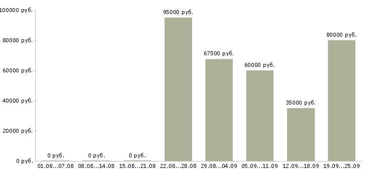 Вакансии менеджер по работе с агентствами в Сочи - Медиана зарплат менеджер по работе с агентствами в Сочи за 2 месяца