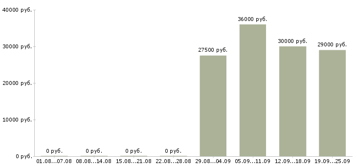 Вакансии менеджер по работе с документацией в Уфе - Медиана зарплат менеджер по работе с документацией в Уфе за 2 месяца