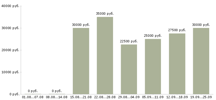 Вакансии менеджер по согласованию Нижний новгород - Медиана зарплат менеджер по согласованию Нижний новгород за 2 месяца