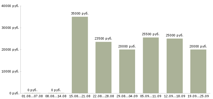 Вакансии менеджеры по развитию в Липецке - Медиана зарплат менеджеры по развитию в Липецке за 2 месяца