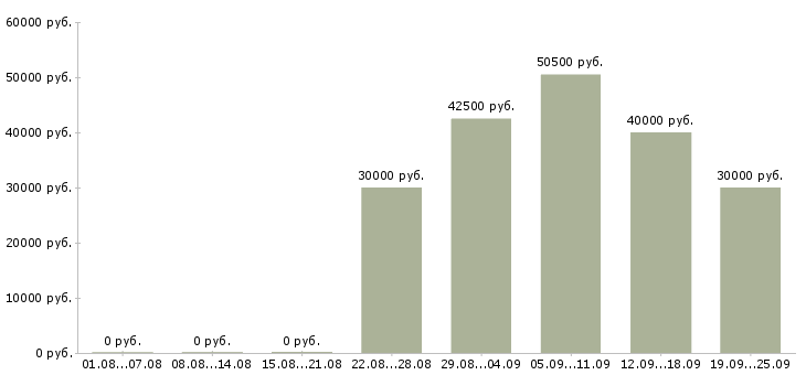 Вакансии метро в Воронеже - Медиана зарплат метро в Воронеже за 2 месяца