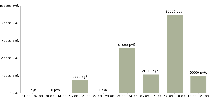 Вакансии на лето в Пскове - Медиана зарплат на лето в Пскове за 2 месяца