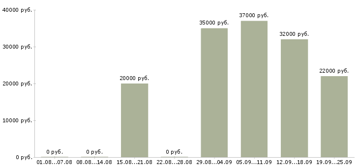 Вакансии оператор на пк в Хабаровске - Медиана зарплат оператор на пк в Хабаровске за 2 месяца