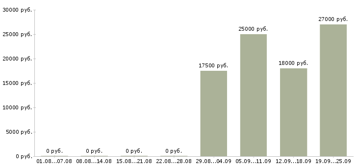 Вакансии оператор на телефон с обучением в Воронеже - Медиана зарплат оператор на телефон с обучением в Воронеже за 2 месяца