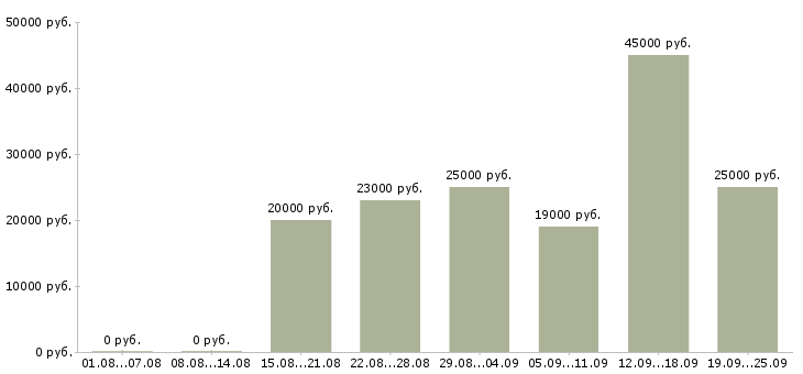 Вакансии оператор пк график Улан-удэ - Медиана зарплат оператор пк график Улан-удэ за 2 месяца