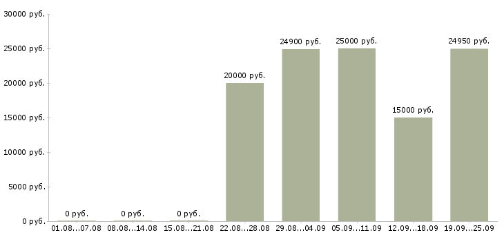 Вакансии оператор телефонных звонков в Красноярске - Медиана зарплат оператор телефонных звонков в Красноярске за 2 месяца