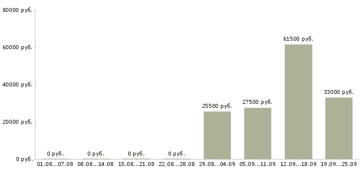 Вакансии охранник администратор в Пскове - Медиана зарплат охранник администратор в Пскове за 2 месяца