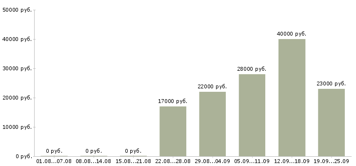 Вакансии охранник в офис в Казани - Медиана зарплат охранник в офис в Казани за 2 месяца