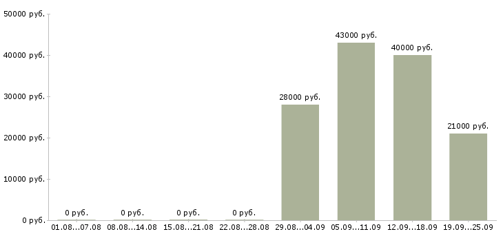 Вакансии охранник в офис в Новосибирске - Медиана зарплат охранник в офис в Новосибирске за 2 месяца