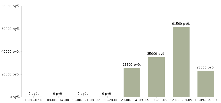 Вакансии охранник офиса в Энгельсе - Медиана зарплат охранник офиса в Энгельсе за 2 месяца