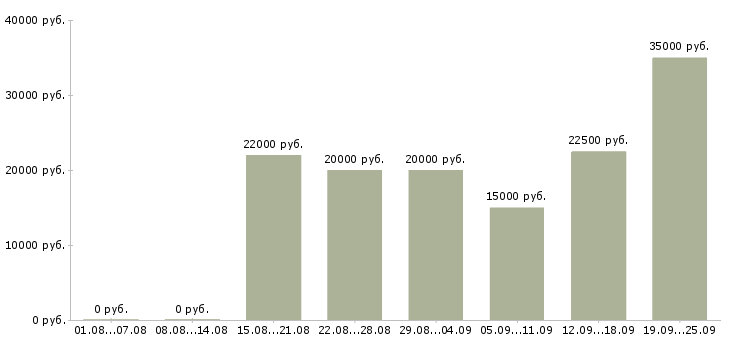 Вакансии по интернету интернет магазин в Кирове - Медиана зарплат по интернету интернет магазин в Кирове за 2 месяца