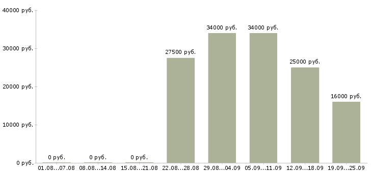 Вакансии по работе на дому в Владивостоке - Медиана зарплат по работе на дому в Владивостоке за 2 месяца
