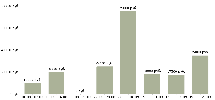 Вакансии подработка в Курске - Медиана зарплат подработка в Курске за 2 месяца