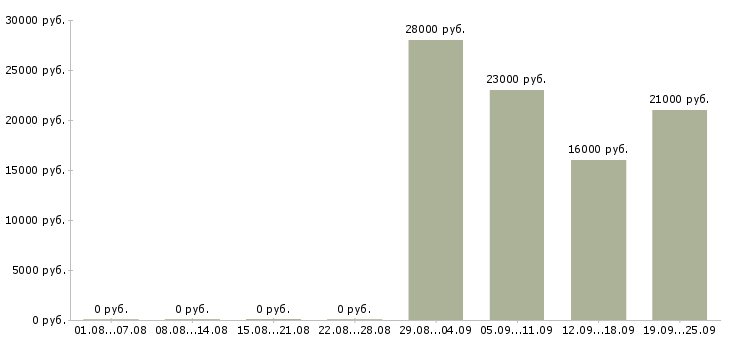 Вакансии помощник менеджера в офис в Подольске - Медиана зарплат помощник менеджера в офис в Подольске за 2 месяца