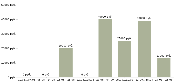 Вакансии помощник руководителю Адыгея - Медиана зарплат помощник руководителю Адыгея за 2 месяца