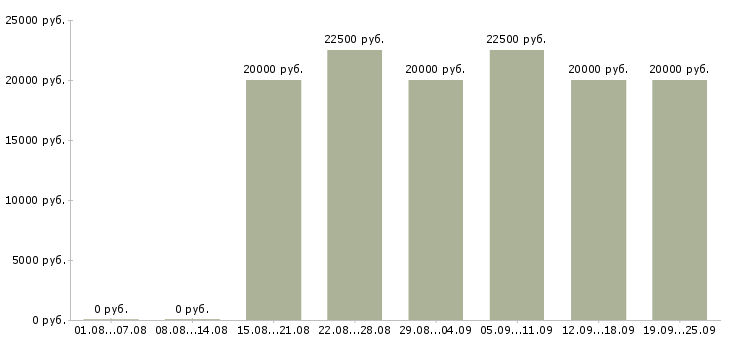 Вакансии предлагаю работу по интернету в Пскове - Медиана зарплат предлагаю работу по интернету в Пскове за 2 месяца
