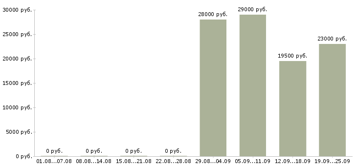 Вакансии продавец в отдел в Орле - Медиана зарплат продавец в отдел в Орле за 2 месяца